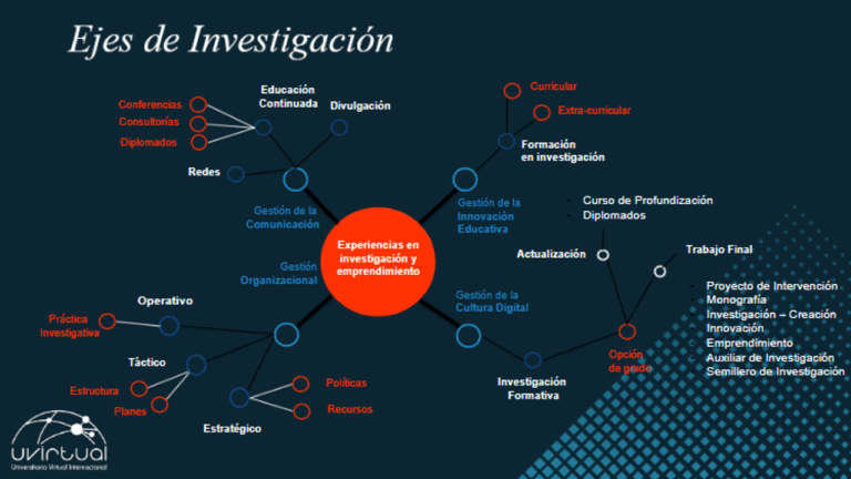 ejes de investigación